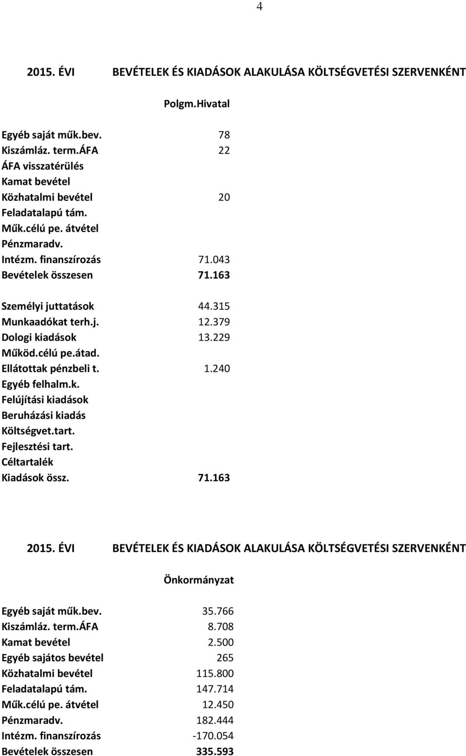 315 Munkaadókat terh.j. 12.379 Dologi kiadások 13.229 Működ.célú pe.átad. Ellátottak pénzbeli t. 1.240 Egyéb felhalm.k. Felújítási kiadások Beruházási kiadás Költségvet.tart. Fejlesztési tart.