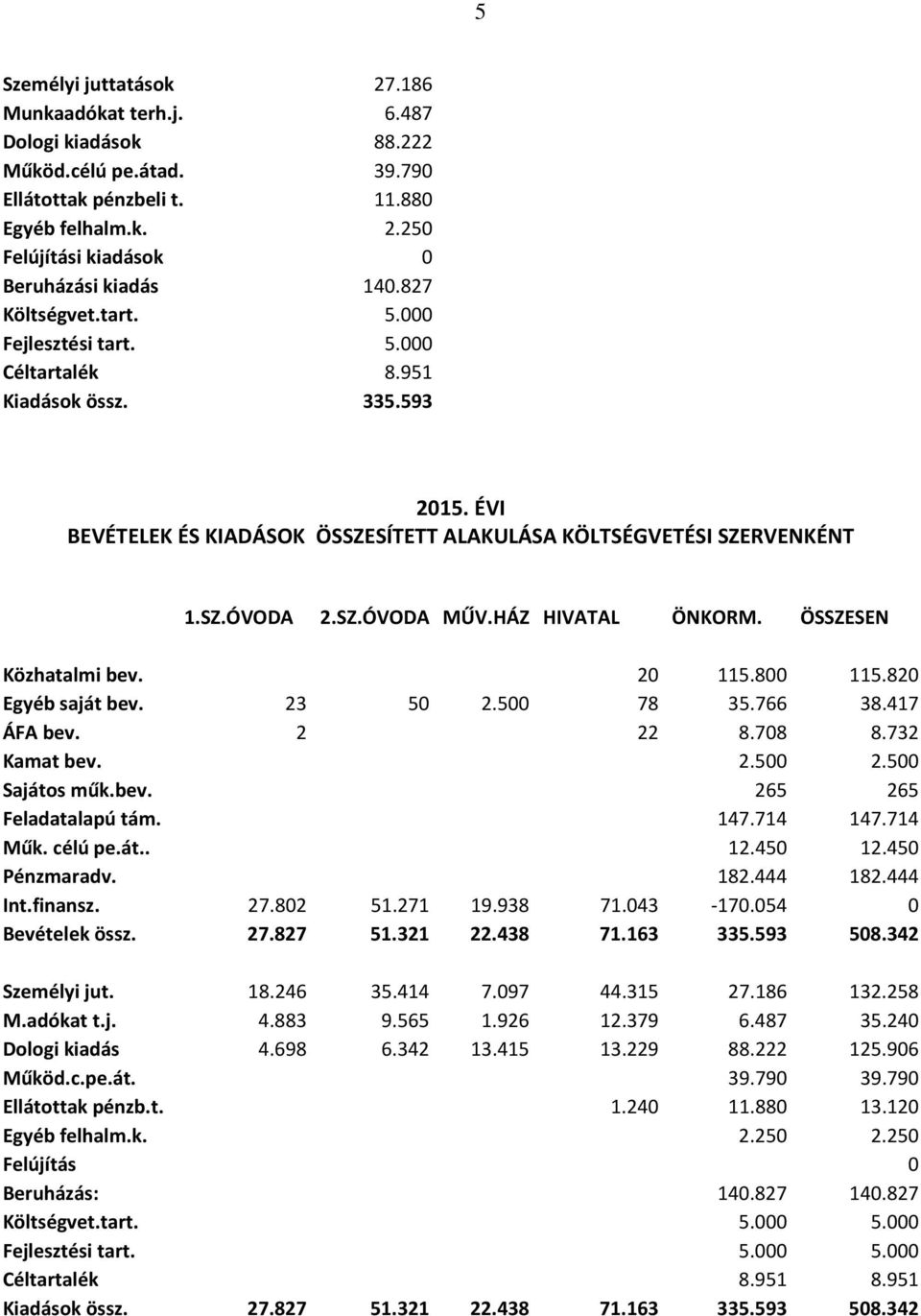 HÁZ HIVATAL ÖNKORM. ÖSSZESEN Közhatalmi bev. 20 115.800 115.820 Egyéb saját bev. 23 50 2.500 78 35.766 38.417 ÁFA bev. 2 22 8.708 8.732 Kamat bev. 2.500 2.500 Sajátos műk.bev. 265 265 Feladatalapú tám.