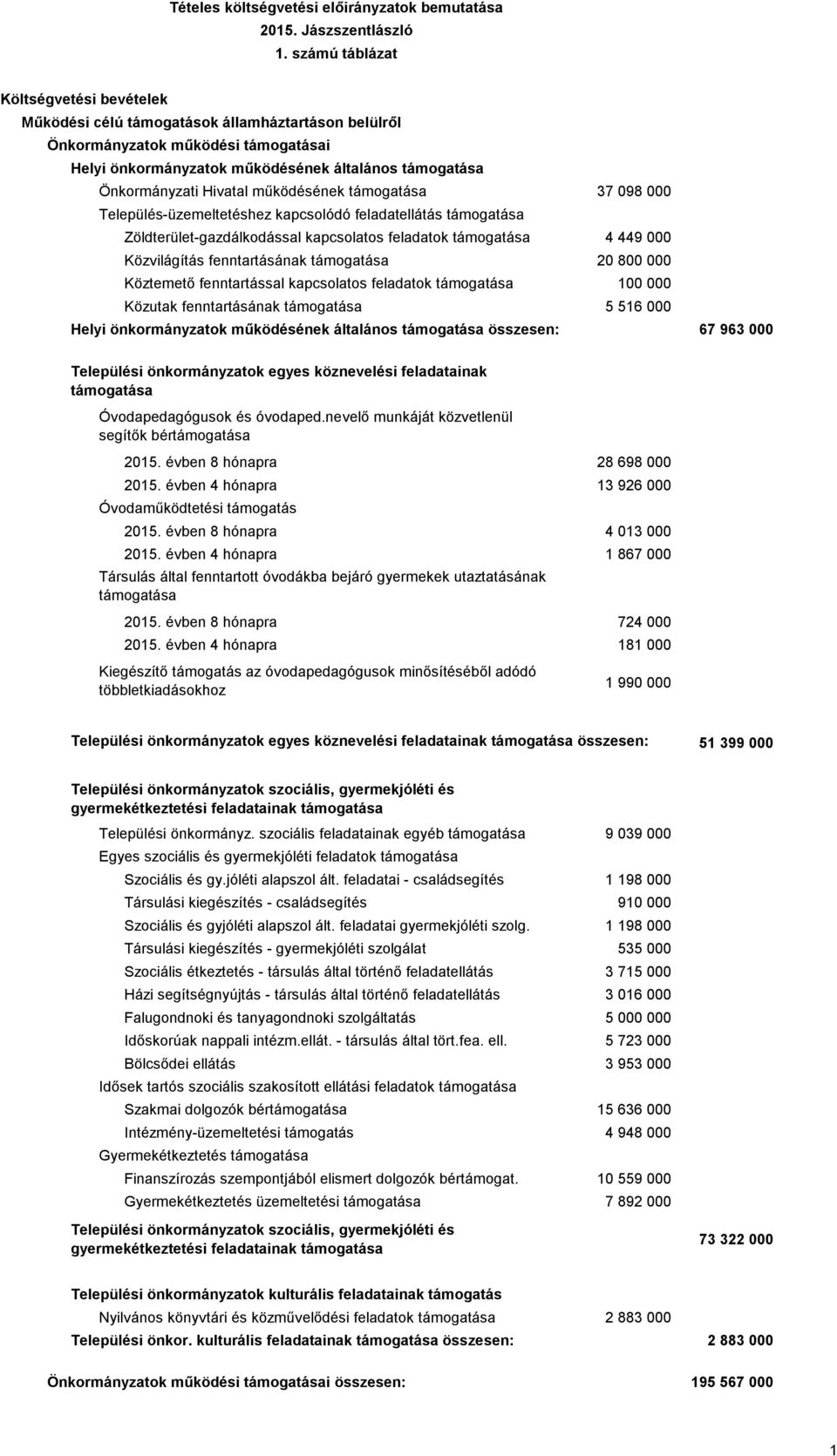 Hivatal működésének támogatása 37 098 000 Település-üzemeltetéshez kapcsolódó feladatellátás támogatása Zöldterület-gazdálkodással kapcsolatos feladatok támogatása 4 449 000 Közvilágítás