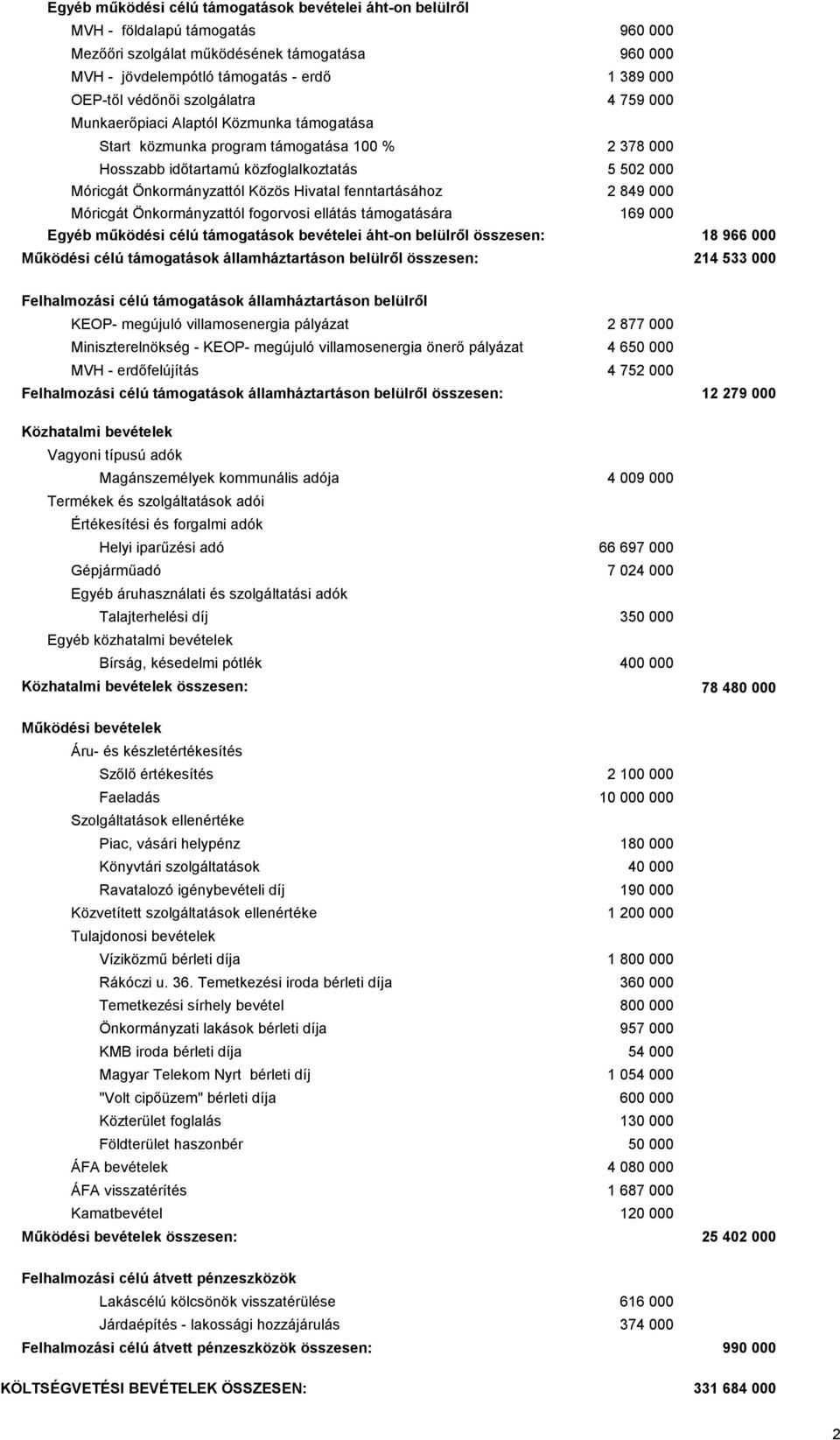 Közös Hivatal fenntartásához 2 849 000 Móricgát Önkormányzattól fogorvosi ellátás támogatására 169 000 Egyéb működési célú támogatások bevételei áht-on belülről összesen: 18 966 000 Működési célú