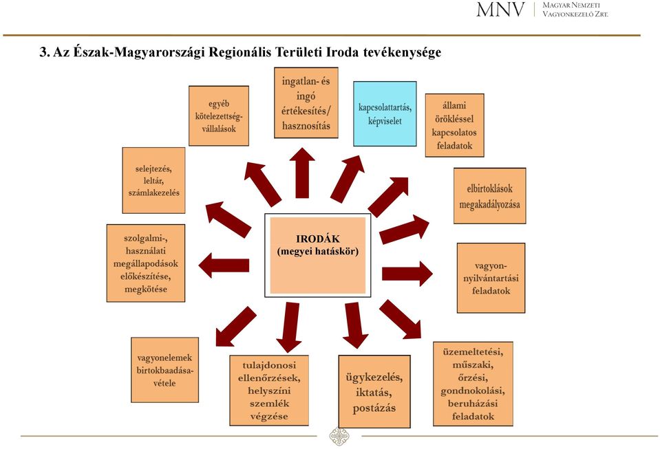 Regionális Területi