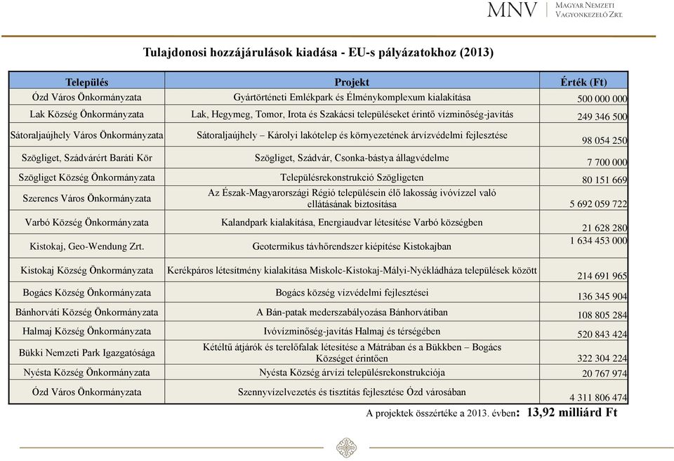 lakótelep és környezetének árvízvédelmi fejlesztése Szögliget, Szádvár, Csonka-bástya állagvédelme 98 054 250 7 700 000 Szögliget Község Önkormányzata Településrekonstrukció Szögligeten 80 151 669 Az