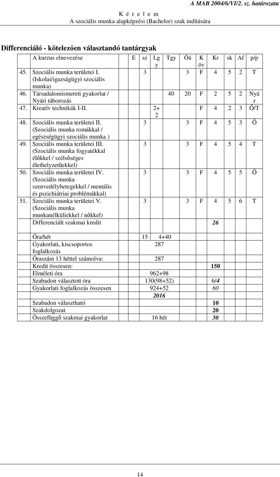 3 3 F 4 5 3 İ (Szociális munka romákkal / egészségügyi szociális munka ) 49. Szociális munka területei III. 3 3 F 4 5 4 T (Szociális munka fogyatékkal élıkkel / szélsıséges élethelyzetőekkel) 50.