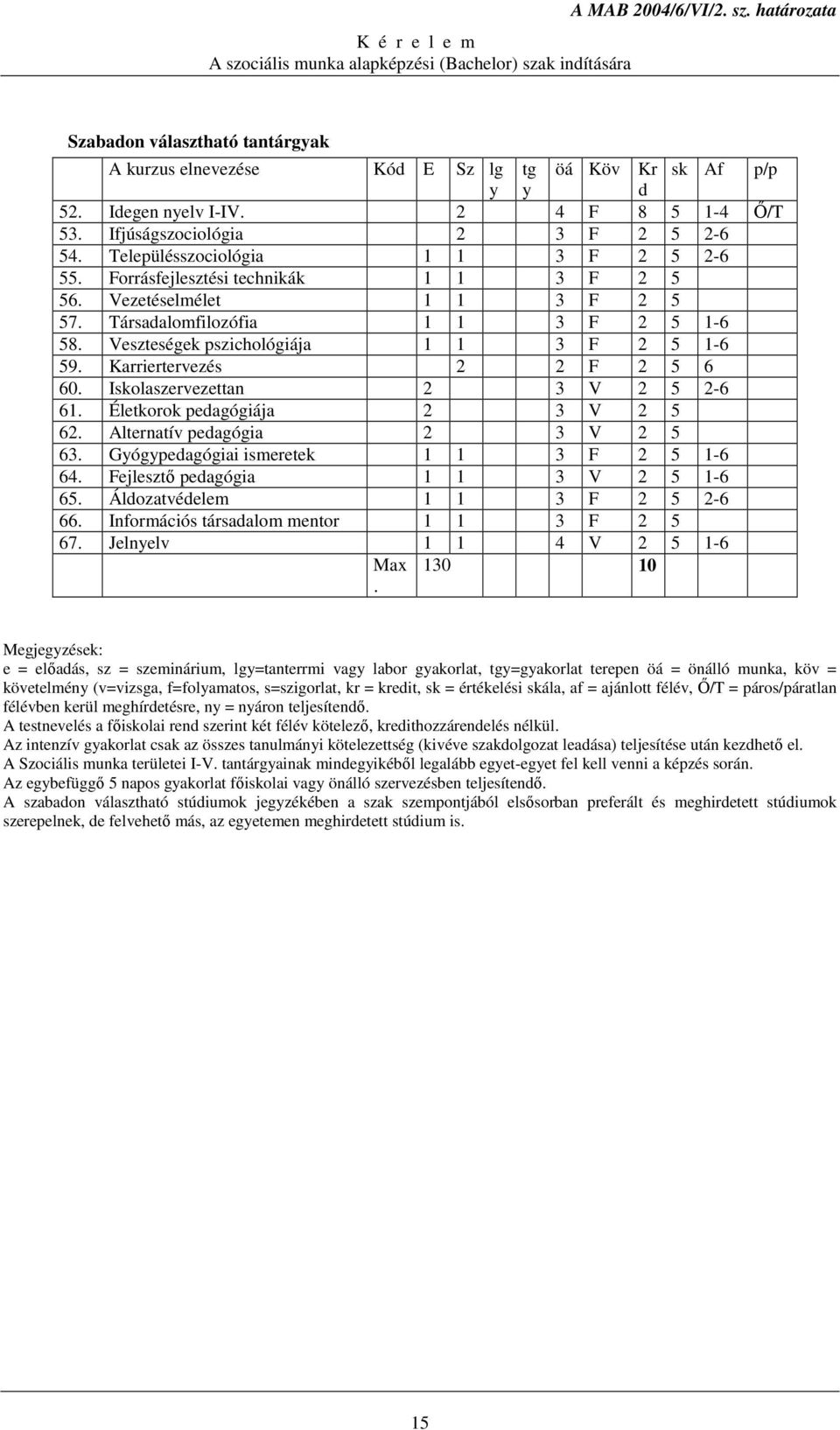 Veszteségek pszichológiája 1 1 3 F 2 5 1-6 59. Karriertervezés 2 2 F 2 5 6 60. Iskolaszervezettan 2 3 V 2 5 2-6 61. Életkorok pedagógiája 2 3 V 2 5 62. Alternatív pedagógia 2 3 V 2 5 63.