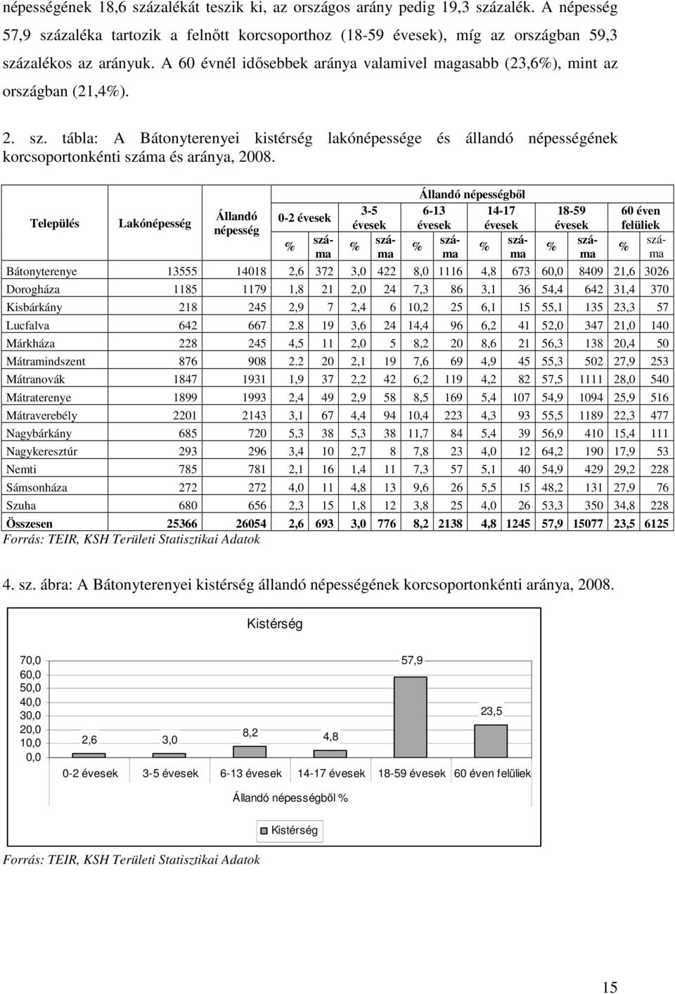 tábla: A Bátonyterenyei kistérség lakónépessége és állandó népességének korcsoportonkénti száma és aránya, 2008.