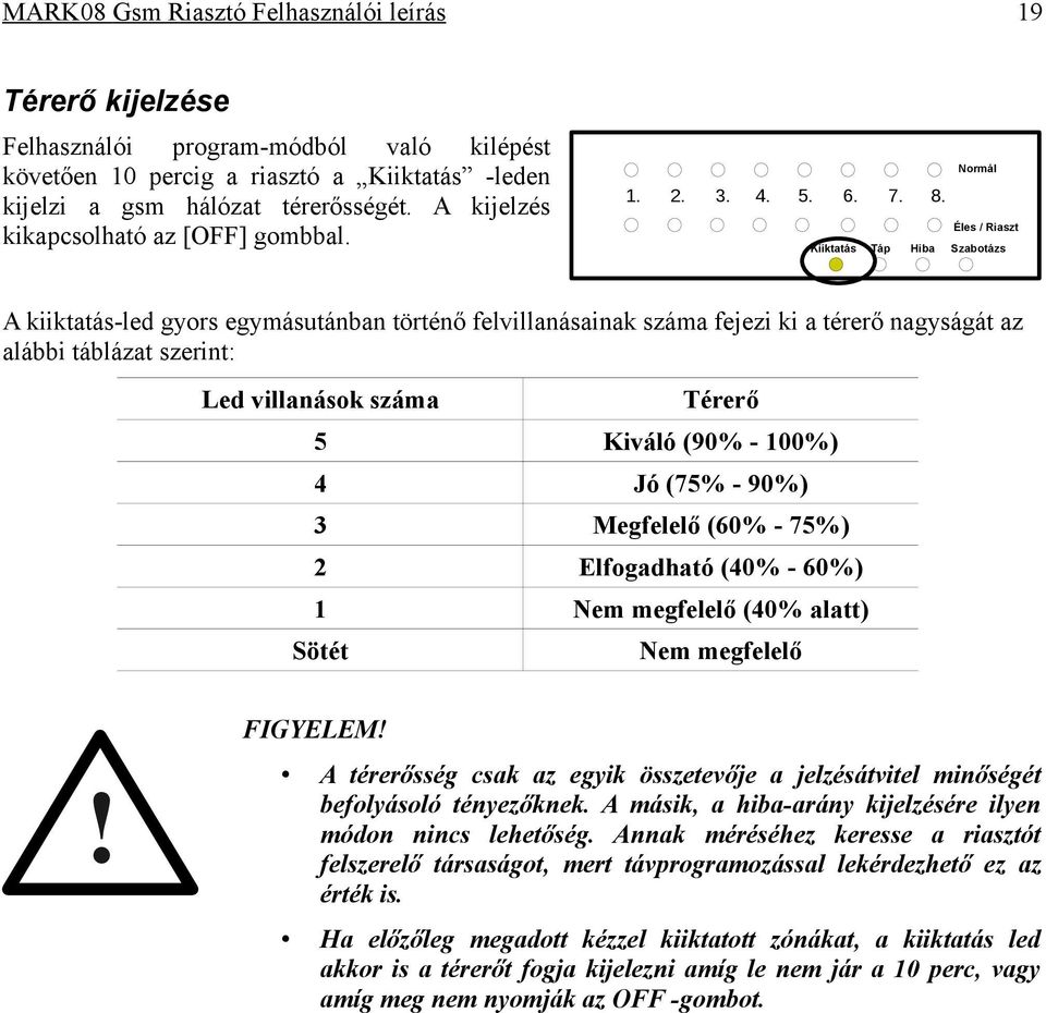 ormál A kiiktatás-led gyors egymásutánban történő felvillanásainak száma fejezi ki a térerő nagyságát az alábbi táblázat szerint: Led villanások száma Térerő 5 Kiváló (90% - 100%) 4 Jó (75% - 90%) 3