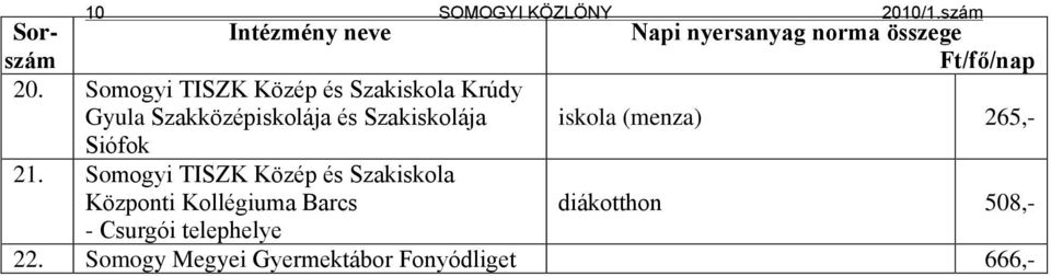 Somogyi TISZK Közép és Szakiskola Krúdy Gyula Szakközépiskolája és Szakiskolája iskola