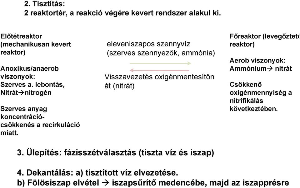 eleveniszapos szennyvíz (szerves szennyezők, ammónia) Visszavezetés oxigénmentesítőn át (nitrát) Főreaktor (levegőztető reaktor) Aerob viszonyok: Ammónium