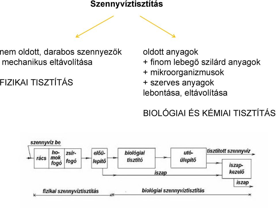 + finom lebegő szilárd anyagok + mikroorganizmusok +