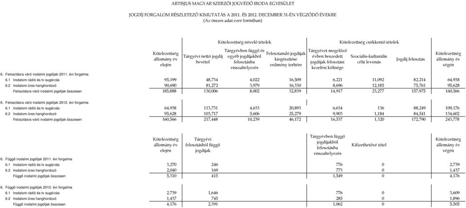 évben beszedett jogdíjak felosztási kezelési költsége csökkentő tételek Szociális-kulturális célú levonás Jogdíj felosztás végén 6.