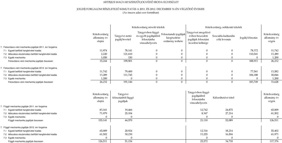 évben beszedett jogdíjak felosztási kezelési költsége csökkentő tételek Szociális-kulturális célú levonás Jogdíj felosztás végén 7.