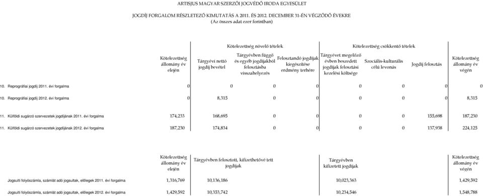 kiegészítése erdmény terhére Tárgyévet megelőző évben beszedett jogdíjak felosztási kezelési költsége csökkentő tételek Szociális-kulturális célú levonás Jogdíj felosztás végén 10.