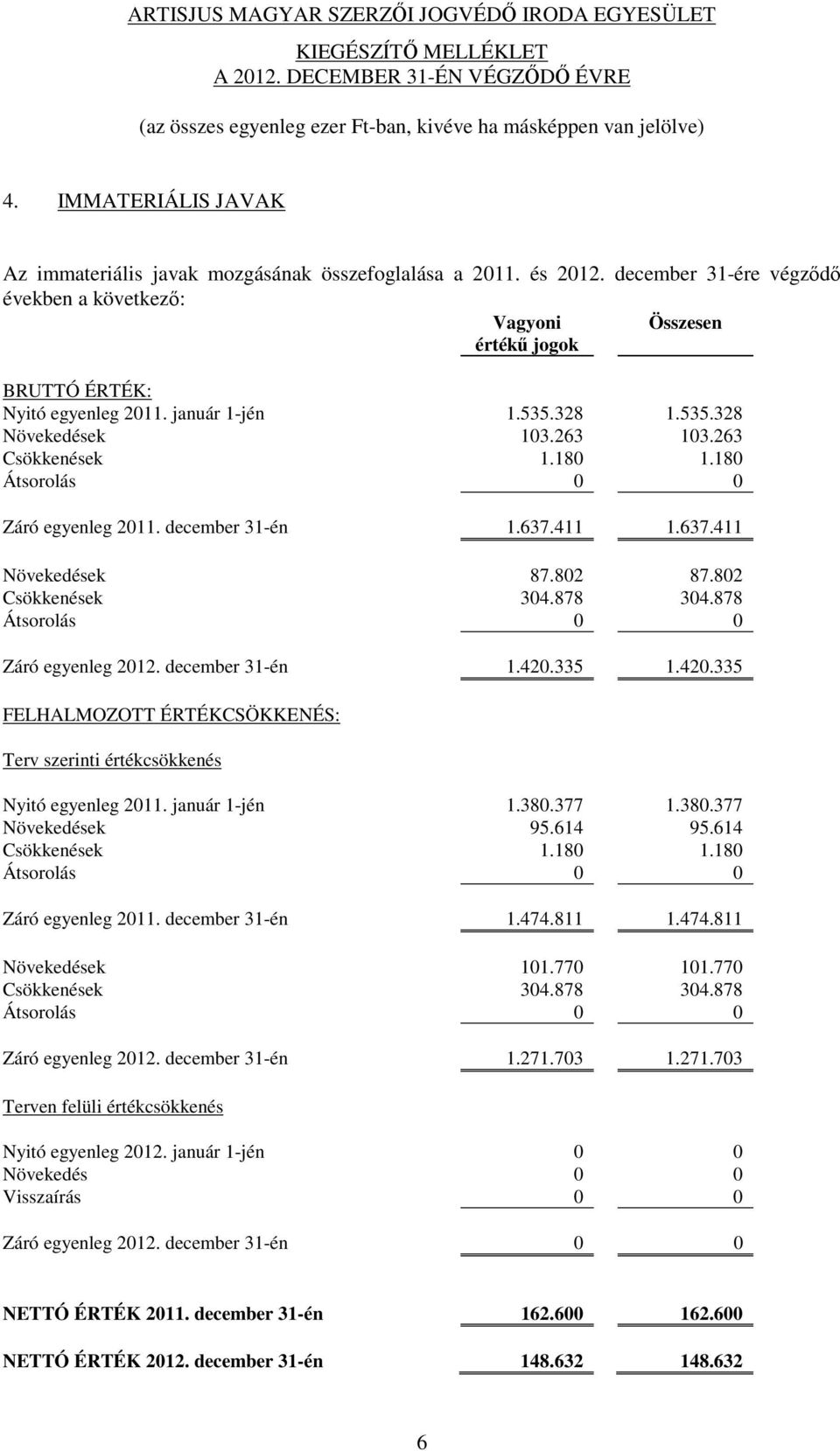 180 Átsorolás 0 0 Záró egyenleg 2011. december 31-én 1.637.411 1.637.411 Növekedések 87.802 87.802 Csökkenések 304.878 304.878 Átsorolás 0 0 Záró egyenleg 2012. december 31-én 1.420.