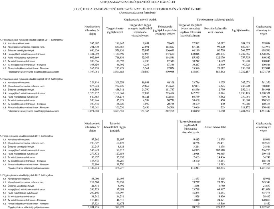 kiegészítése erdmény terhére Tárgyévet megelőző évben beszedett jogdíjak felosztási kezelési költsége csökkentő tételek Szociális-kulturális célú levonás Jogdíj felosztás végén 1.