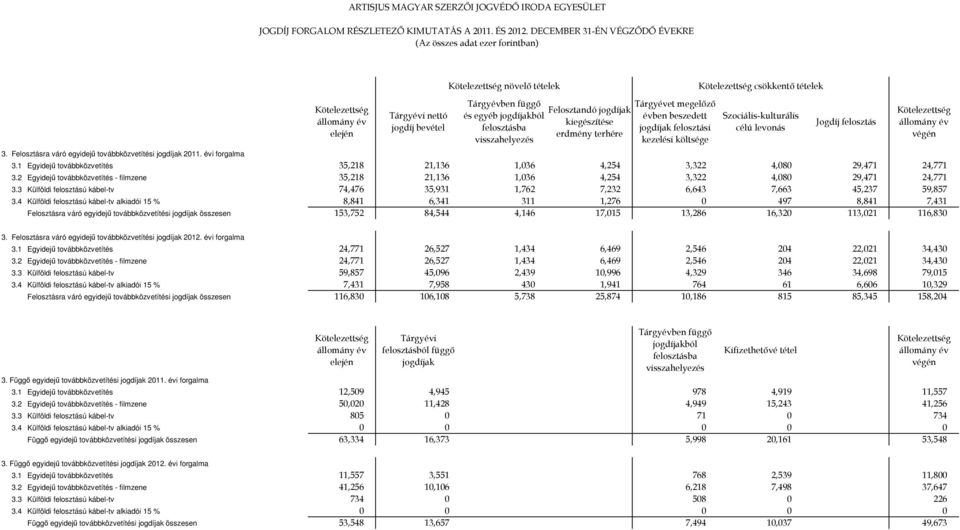 évben beszedett jogdíjak felosztási kezelési költsége csökkentő tételek Szociális-kulturális célú levonás Jogdíj felosztás végén 3.