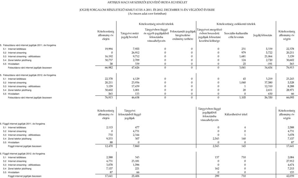 évben beszedett jogdíjak felosztási kezelési költsége csökkentő tételek Szociális-kulturális célú levonás Jogdíj felosztás végén 5.1 Internet letöltéses 19,994 7,955 0 0 0 231 5,339 22,378 5.
