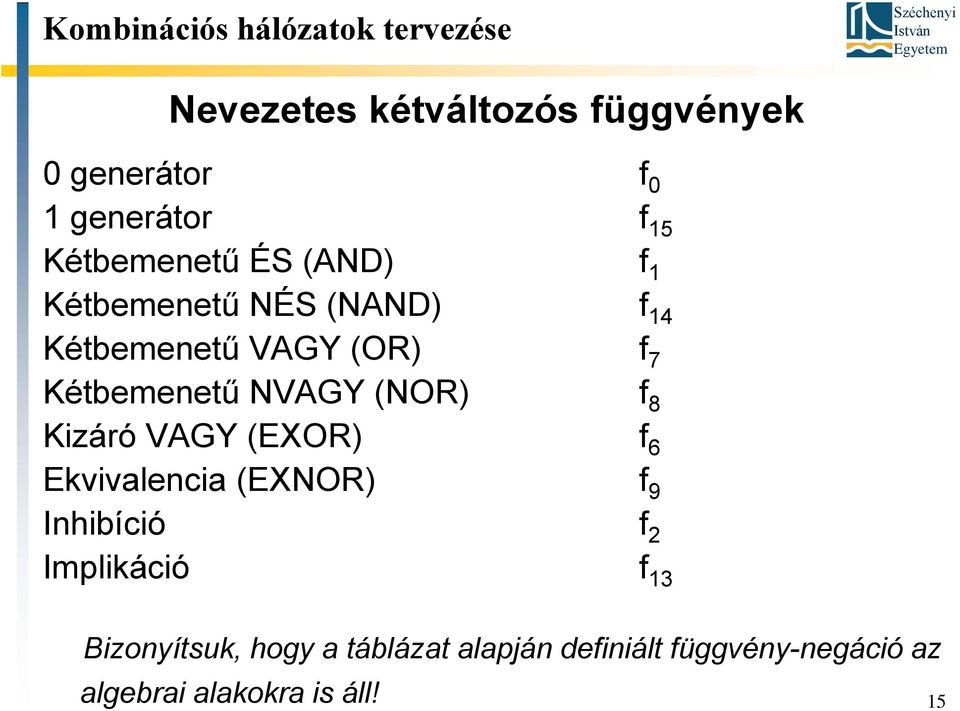 NVAGY (NOR) f 8 Kizáró VAGY (EXOR) f 6 Ekvivalencia (EXNOR) f 9 Inhibíció f 2 Implikáció f 13