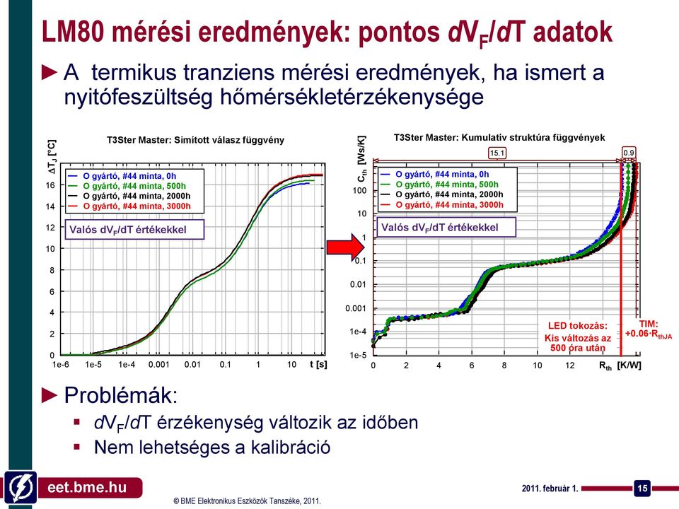 9 16 14 12 10 8 6 4 2 O gyártó, #44 minta, 0h O gyártó, #44 minta, 500h O gyártó, #44 minta, 2000h O gyártó, #44 minta, 3000h Valós dv F /dt értékekkel 0 1e-6 1e-5 1e-4 0.001 0.01 0.1 1 10 0.