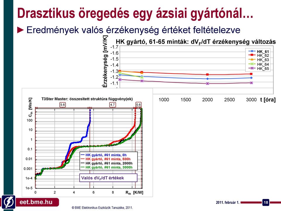 1-1 HK gyártó, 61-65 minták: dv F /dt érzékenység változás HK_61 HK_62 HK_63 HK_64 HK_65 T3Ster Master: összesített struktúra függvény(ek)