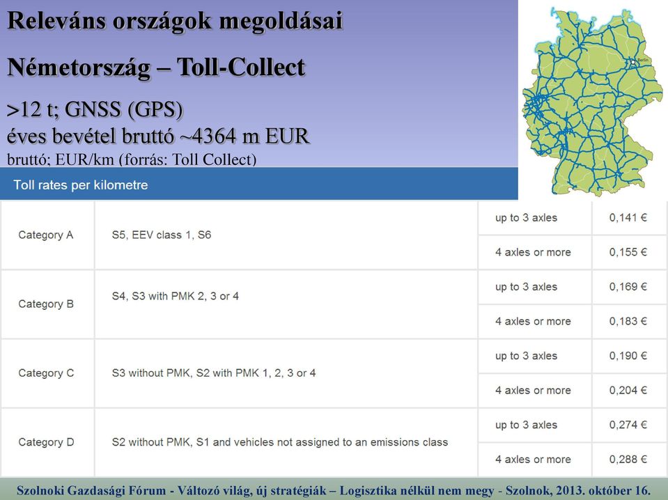 GNSS (GPS) éves bevétel bruttó