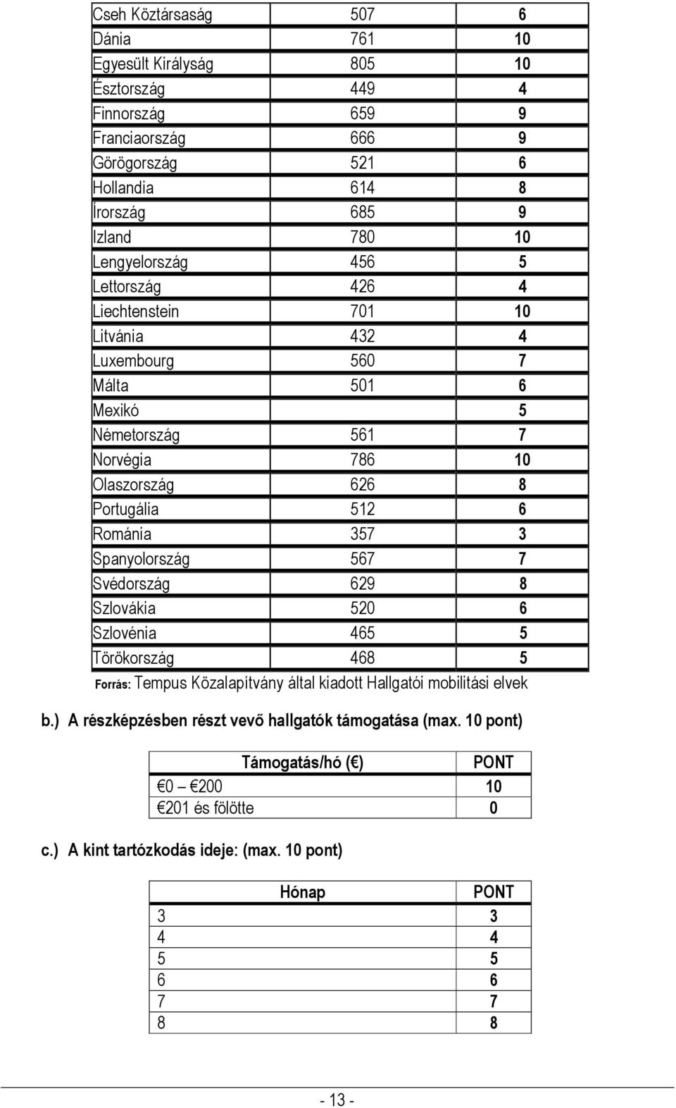 Románia 357 3 Spanyolország 567 7 Svédország 629 8 Szlovákia 520 6 Szlovénia 465 5 Törökország 468 5 Forrás: Tempus Közalapítvány által kiadott Hallgatói mobilitási elvek b.