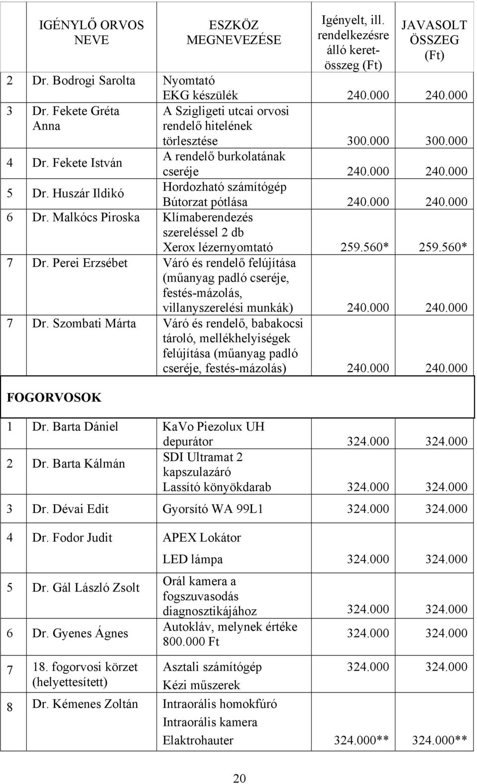 000 Hordozható számítógép Bútorzat pótlása 240.000 240.000 6 Dr. Malkócs Piroska Klímaberendezés szereléssel 2 db Xerox lézernyomtató 259.560* 259.560* 7 Dr.