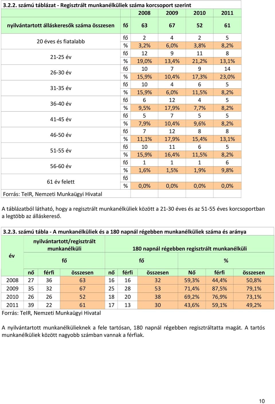 17,3% 23,0% fő 10 4 6 5 % 15,9% 6,0% 11,5% 8,2% fő 6 12 4 5 % 9,5% 17,9% 7,7% 8,2% fő 5 7 5 5 % 7,9% 10,4% 9,6% 8,2% fő 7 12 8 8 % 11,1% 17,9% 15,4% 13,1% fő 10 11 6 5 % 15,9% 16,4% 11,5% 8,2% fő 1 1