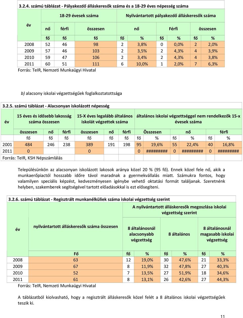 fő % 2008 52 46 98 2 3,8% 0 0,0% 2 2,0% 2009 57 46 103 2 3,5% 2 4,3% 4 3,9% 2010 59 47 106 2 3,4% 2 4,3% 4 3,8% 2011 60 51 111 6 10,0% 1 2,0% 7 6,3% Forrás: TeIR, Nemzeti Munkaügyi Hivatal b)