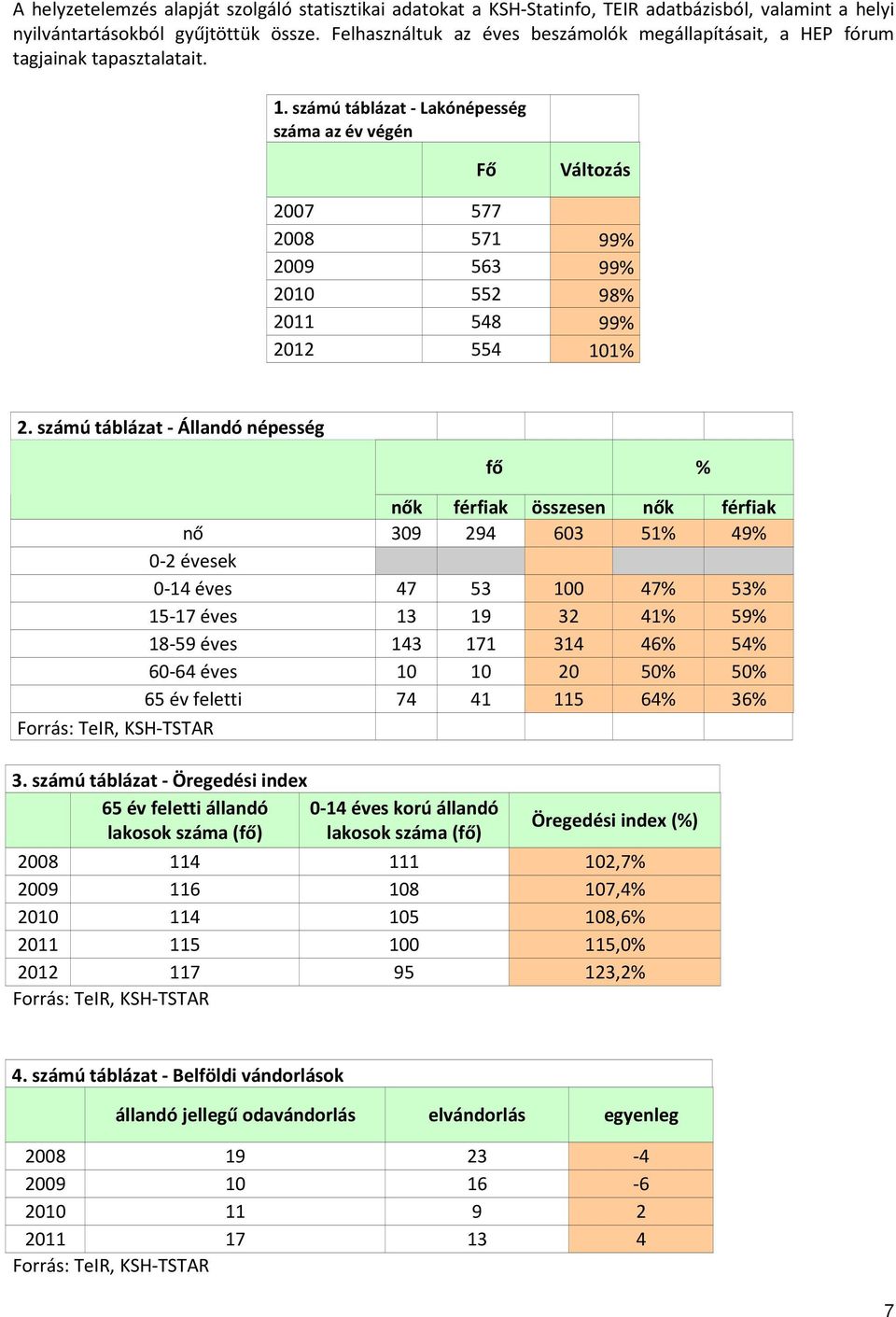 számú táblázat - Lakónépesség száma az év végén Fő Változás 2007 577 2008 571 99% 2009 563 99% 2010 552 98% 2011 548 99% 2012 554 101% 2.