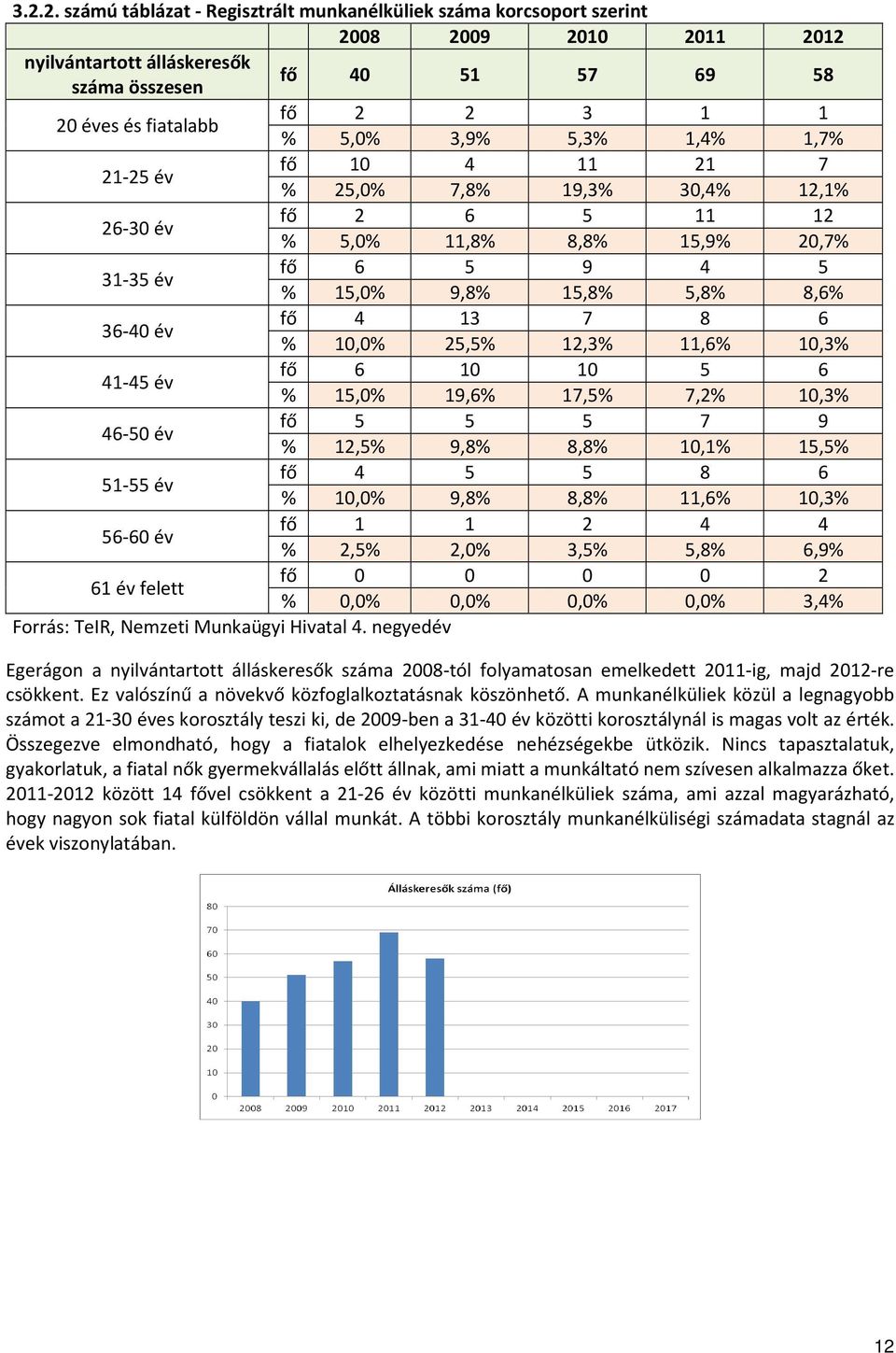 % 10,0% 25,5% 12,3% 11,6% 10,3% 41-45 év fő 6 10 10 5 6 % 15,0% 19,6% 17,5% 7,2% 10,3% 46-50 év fő 5 5 5 7 9 % 12,5% 9,8% 8,8% 10,1% 15,5% 51-55 év fő 4 5 5 8 6 % 10,0% 9,8% 8,8% 11,6% 10,3% 56-60 év