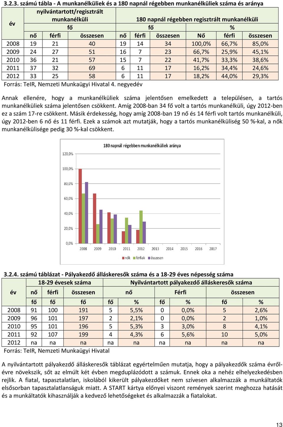 34,4% 24,6% 2012 33 25 58 6 11 17 18,2% 44,0% 29,3% Forrás: TeIR, Nemzeti Munkaügyi Hivatal 4.