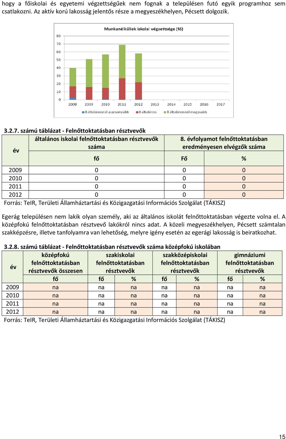 évfolyamot felnőttoktatásban eredményesen elvégzők fő Fő % 2009 0 0 0 2010 0 0 0 2011 0 0 0 2012 0 0 0 Forrás: TeIR, Területi Államháztartási és Közigazgatási Információs Szolgálat (TÁKISZ) Egerág