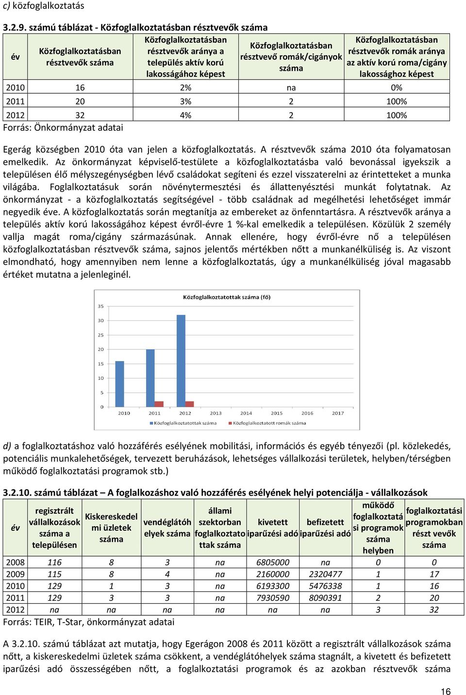 romák/cigányok Közfoglalkoztatásban résztvevők romák aránya az aktív korú roma/cigány lakossághoz képest 2010 16 2% na 0% 2011 20 3% 2 100% 2012 32 4% 2 100% Forrás: Önkormányzat adatai Egerág