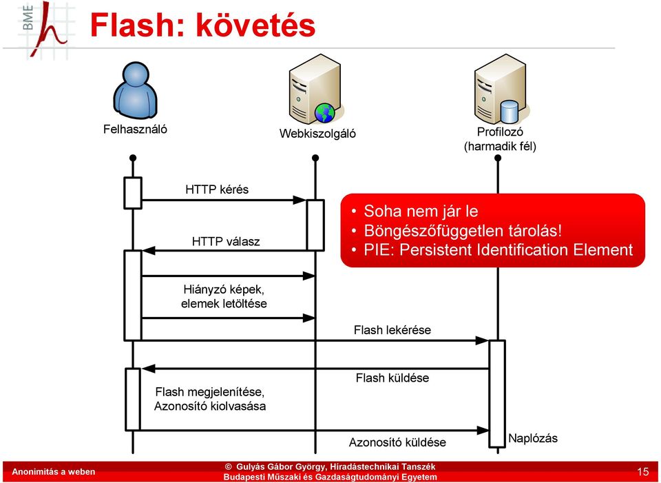 PIE: Persistent Identification Element Hiányzó képek, elemek letöltése Flash