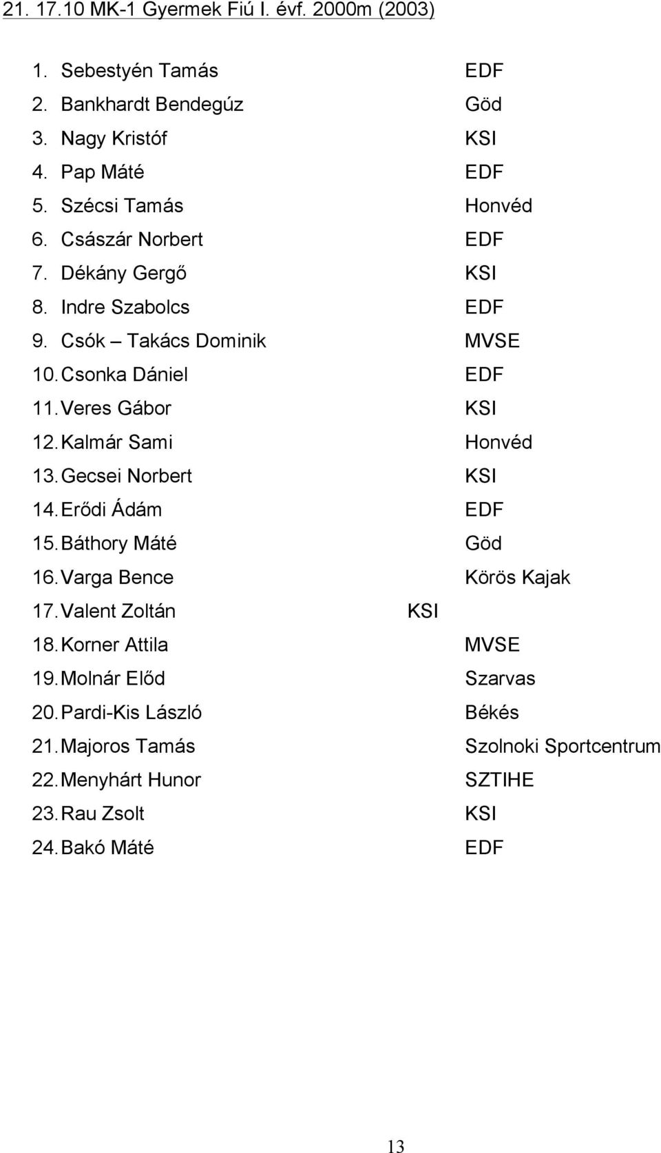 Veres Gábor KSI 12. Kalmár Sami Honvéd 13. Gecsei Norbert KSI 14. Erődi Ádám EDF 15. Báthory Máté Göd 16. Varga Bence Körös Kajak 17.