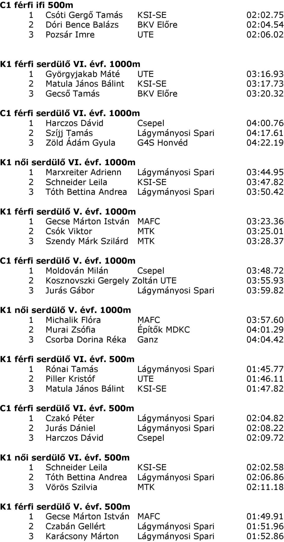 61 3 Zöld Ádám Gyula G4S Honvéd 04:22.19 K1 női serdülő VI. évf. 1000m 1 Marxreiter Adrienn Lágymányosi Spari 03:44.95 2 Schneider Leila KSI-SE 03:47.82 3 Tóth Bettina Andrea Lágymányosi Spari 03:50.