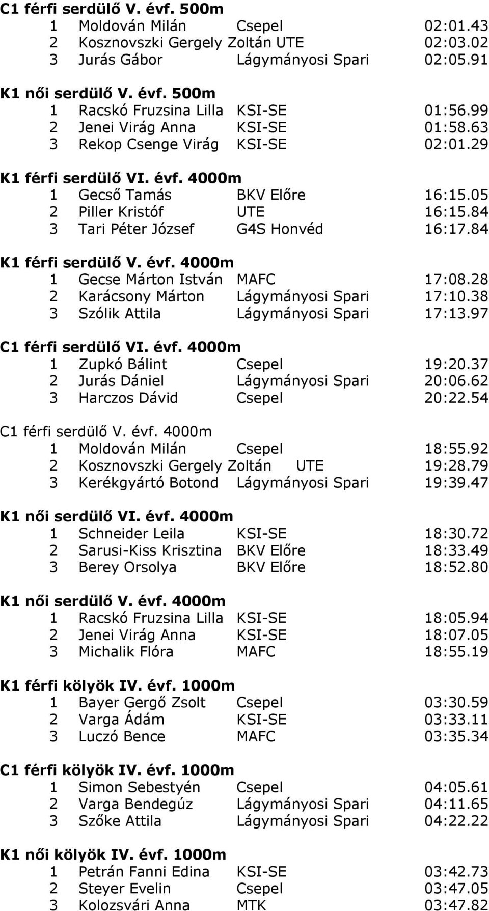 84 3 Tari Péter József G4S Honvéd 16:17.84 K1 férfi serdülő V. évf. 4000m 1 Gecse Márton István MAFC 17:08.28 2 Karácsony Márton Lágymányosi Spari 17:10.38 3 Szólik Attila Lágymányosi Spari 17:13.