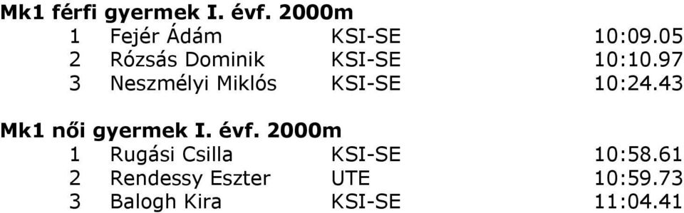 97 3 Neszmélyi Miklós KSI-SE 10:24.43 Mk1 női gyermek I. évf.