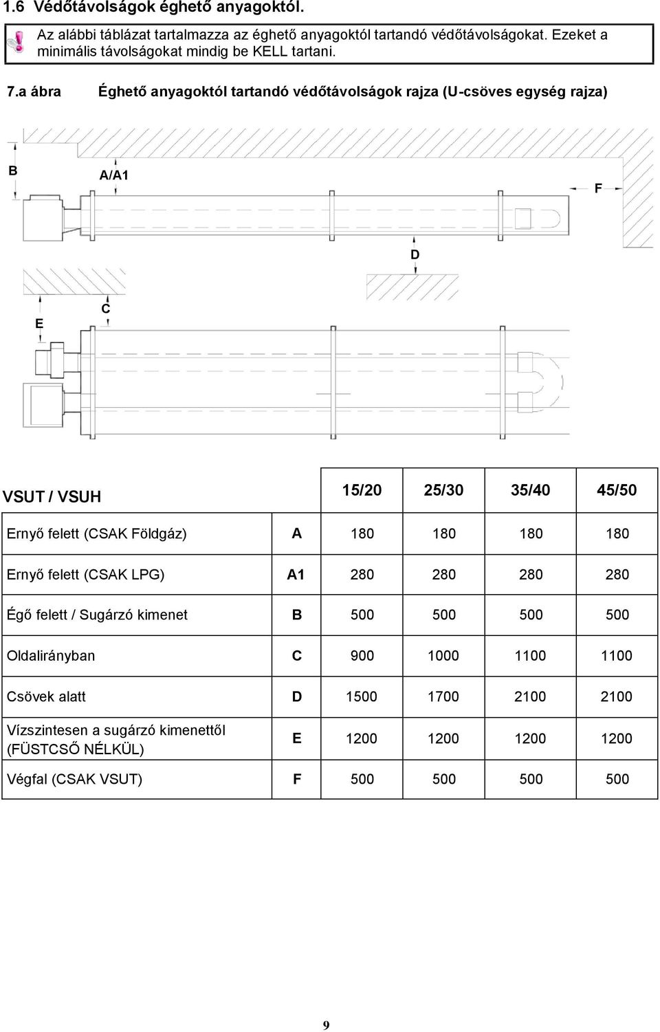 a ábra Éghető anyagoktól tartandó védőtávolságok rajza (U-csöves egység rajza) B A/A1 F D E C VSUT / VSUH 15/20 25/30 35/40 45/50 Ernyő felett (CSAK
