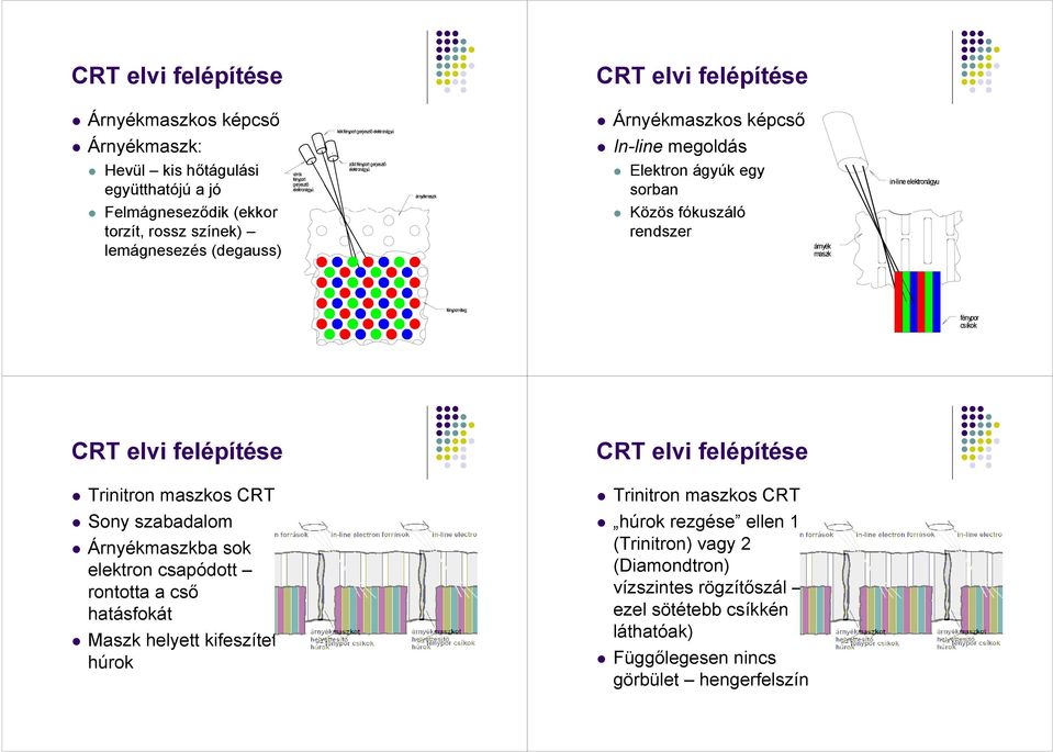rendszer árnyék maszk in-line elektronágyu fényporréteg fénypor csíkok CRT elvi felépítése Trinitron maszkos CRT Sony szabadalom Árnyékmaszkba sok elektron csapódott rontotta a csı hatásfokát Maszk