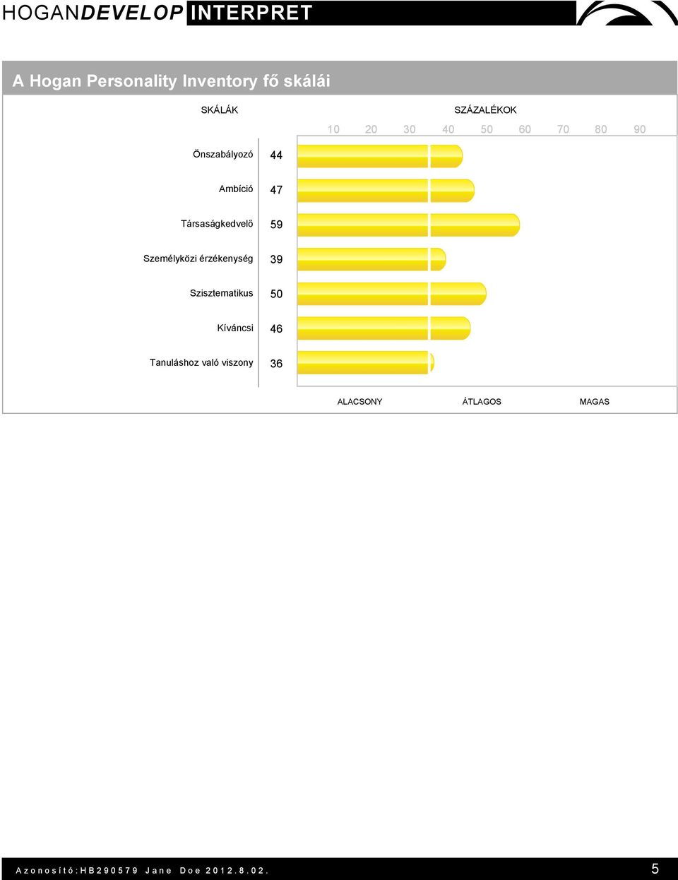 érzékenység 39 Szisztematikus 50 Kíváncsi 46 Tanuláshoz való viszony 36