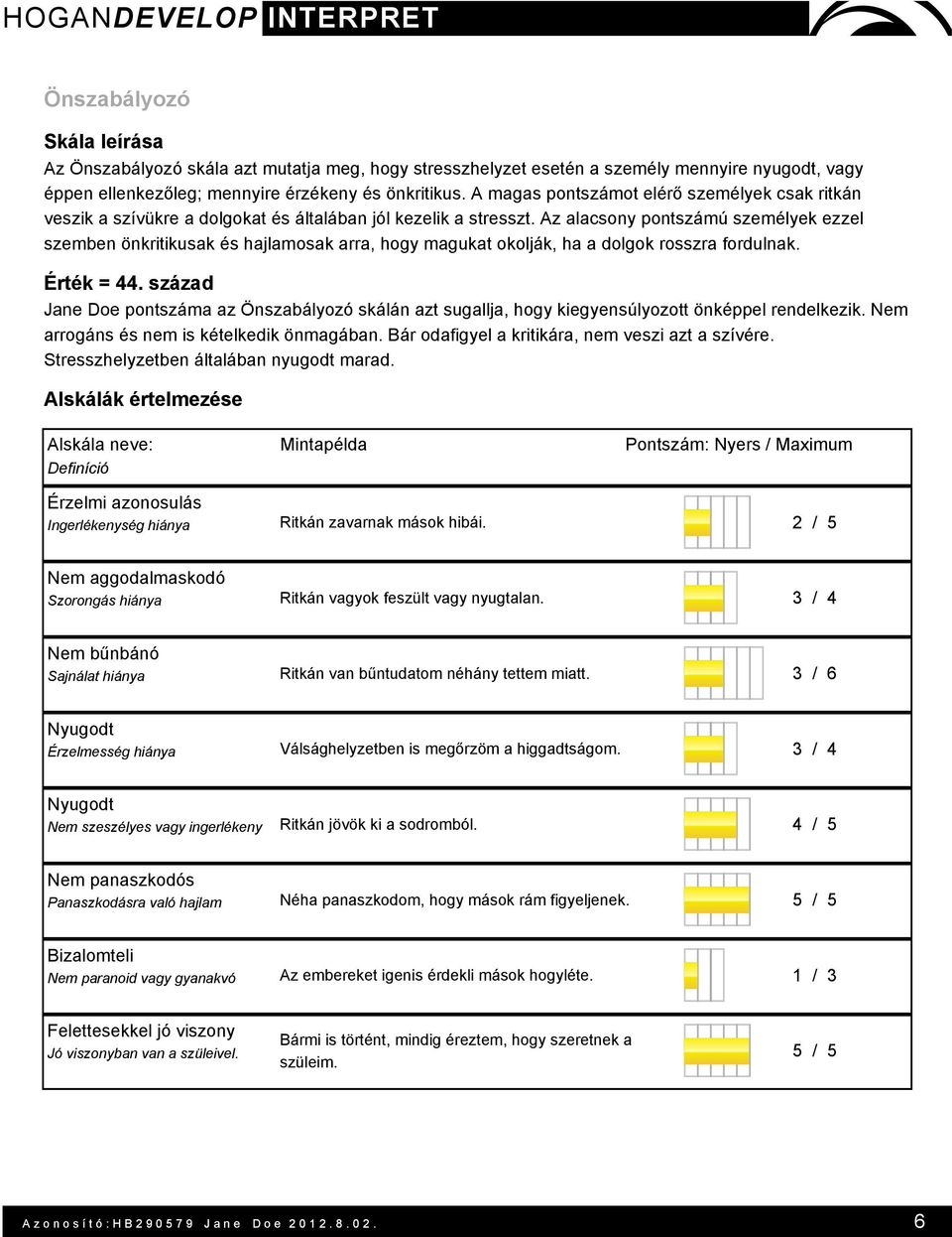 Az alacsony pontszámú személyek ezzel szemben önkritikusak és hajlamosak arra, hogy magukat okolják, ha a dolgok rosszra fordulnak. Érték = 44.