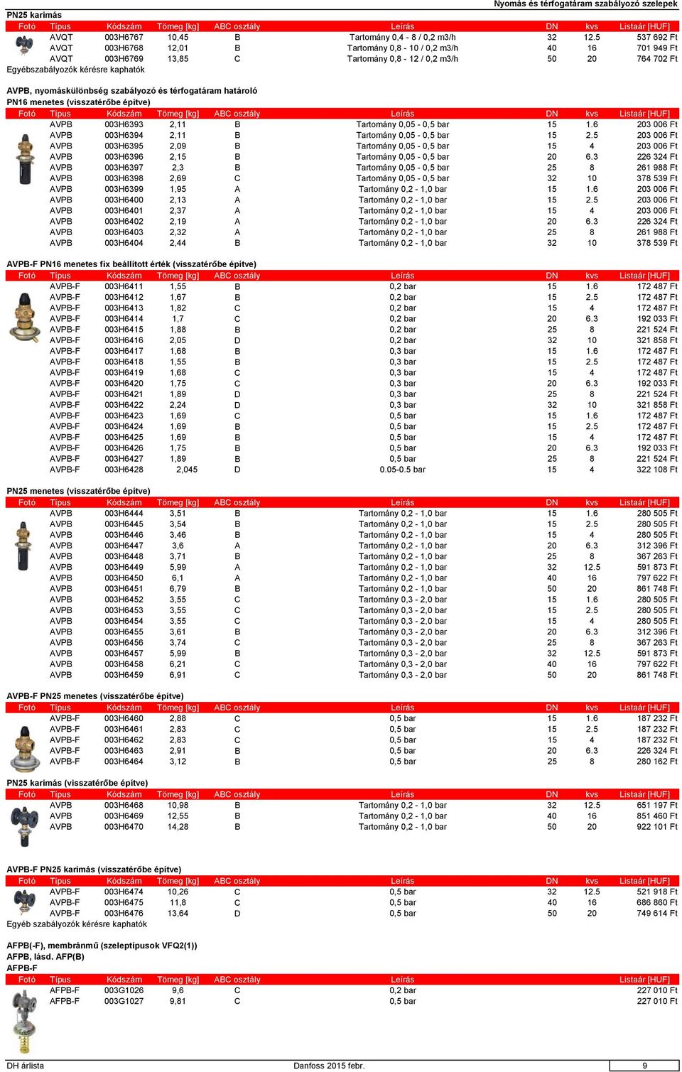 nyomáskülönbség szabályozó és térfogatáram határoló PN16 menetes (visszatérőbe építve) Fotó Típus Kódszám Tömeg [kg] ABC osztály Leírás DN kvs AVPB 003H6393 2,11 B Tartomány 0,05-0,5 bar 15 1.