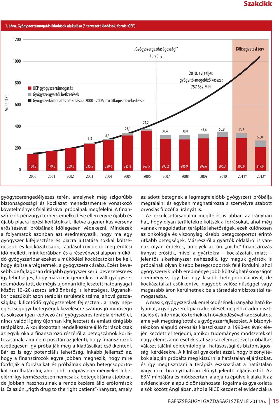 befizetések Gyógyszertámogatás alakulása a 2000 2006. évi átlagos növekedéssel 2010.