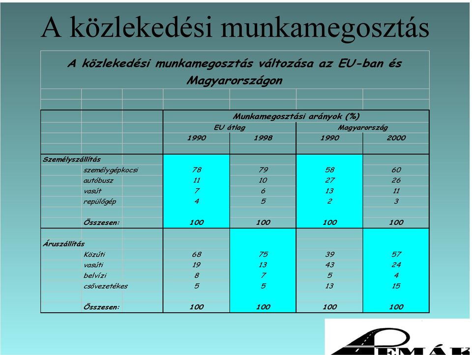 lehetősége költség Veszteség, Összevont sérülés elkerülése rangsor Légi út 1 3 5 4 3 5 3 3,4 5 Vasút