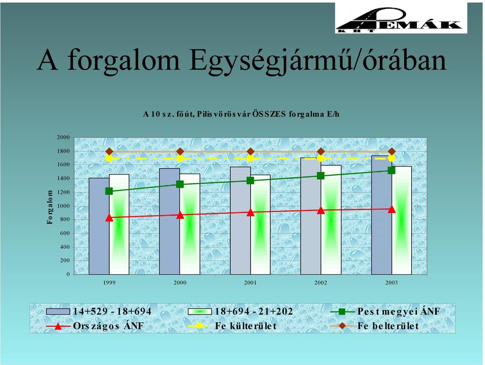 Forgalom 1200 1000 800 600 400 200 0 1999 2000 2001 2002 2003