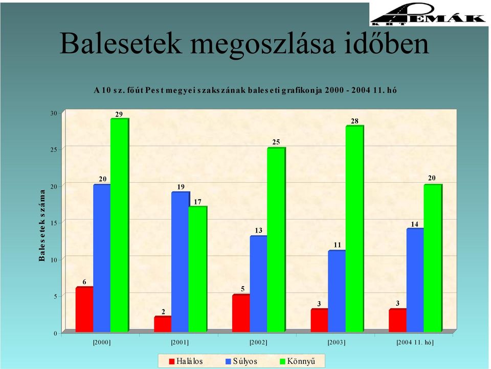 hó 90 90 80 Balesetek száma 70 60 50 40 30 20 10 0 60 21 14 9 7 8 4