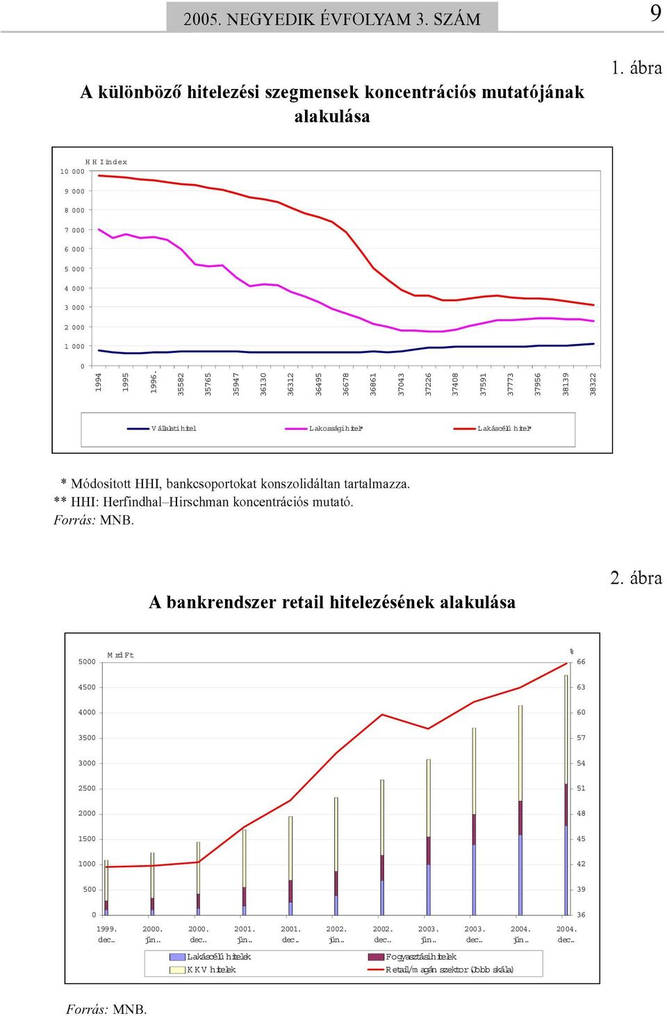 tartalmazza. ** HHI: Herfindhal Hirschman koncentrációs mutató. Forrás: MNB. A bankrendszer retail hitelezésének alakulása 2.