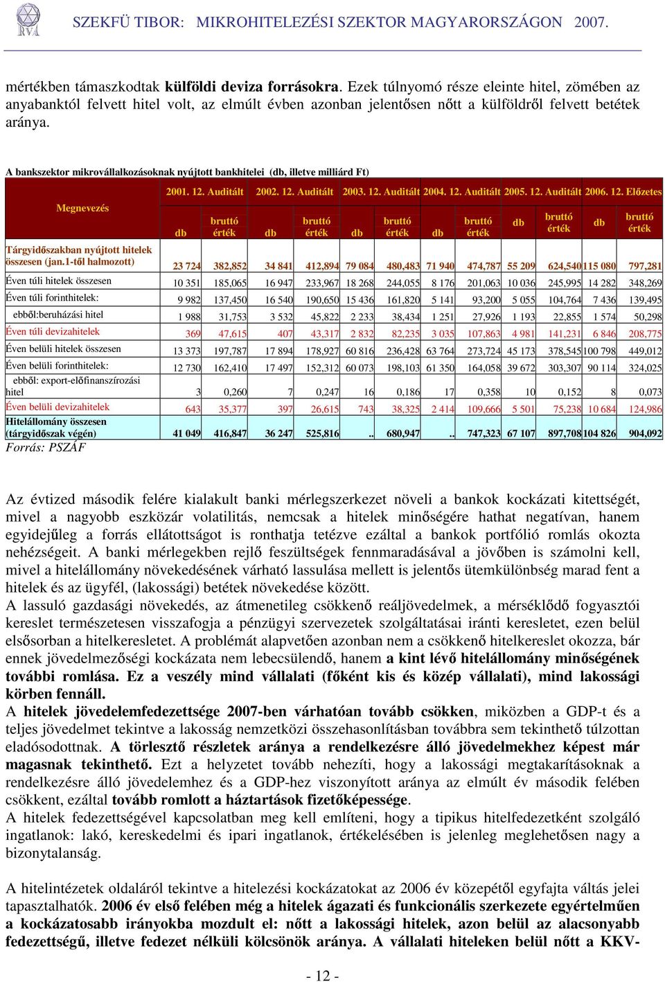 A bankszektor mikrovállalkozásoknak nyújtott bankhitelei (db, illetve milliárd Ft) Megnevezés Tárgyidıszakban nyújtott hitelek összesen (jan.1-tıl halmozott) 2001. 12. Auditált 2002. 12. Auditált 2003.