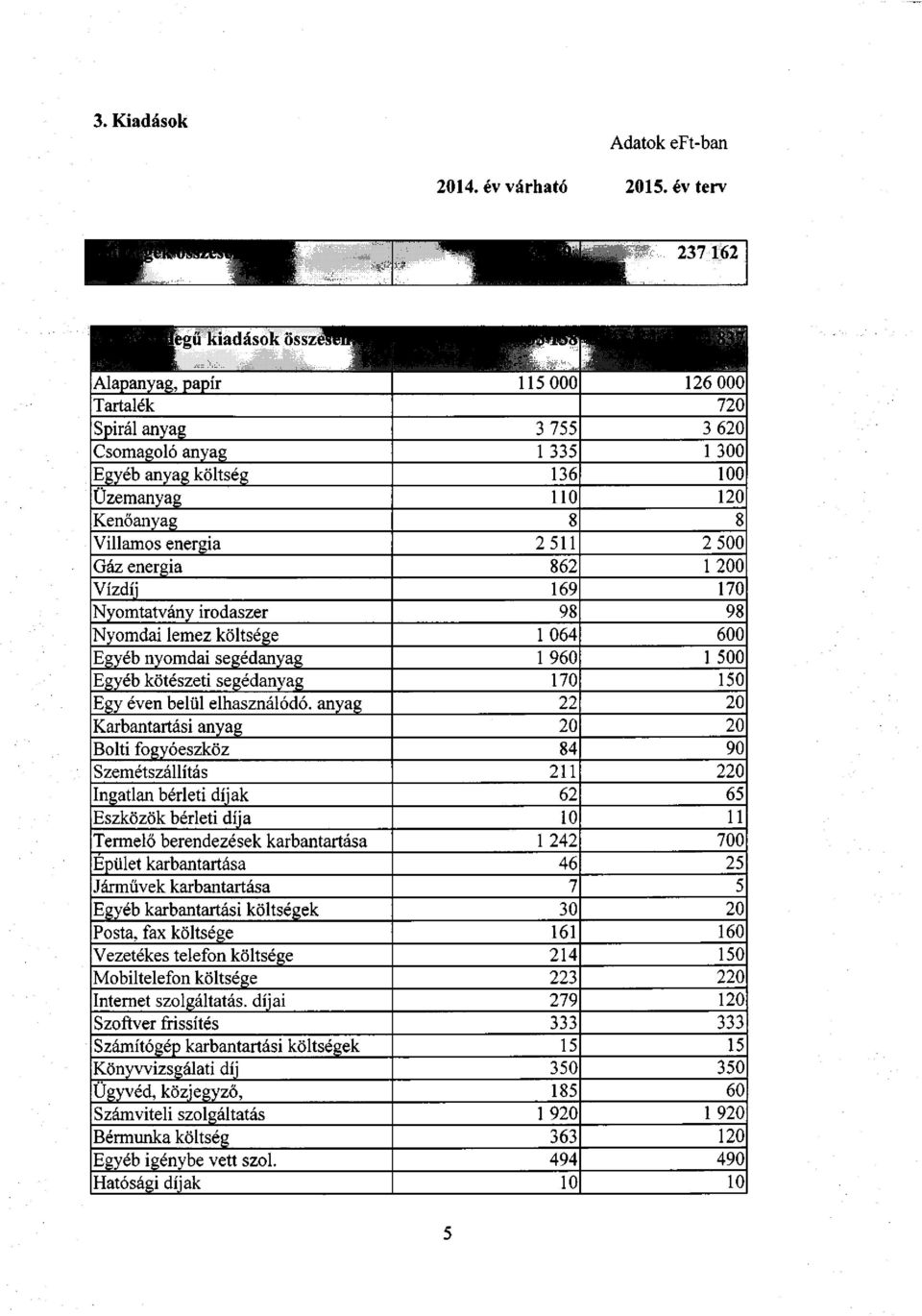 Üzemanyag 110 120 Kenőanyag 8 8 Villamos energia 2511 2 500 Gáz energia 862 1 200 Vízdíj 169 170 Nyomtatvány irodaszer 98 98 Nyomdai lemez költsége 1 064 600 Egyéb nyomdai segédanyag 1 960 1 500